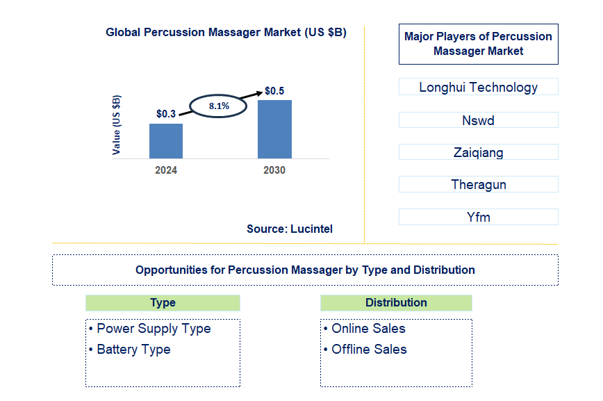 Percussion Massager Trends and Forecast