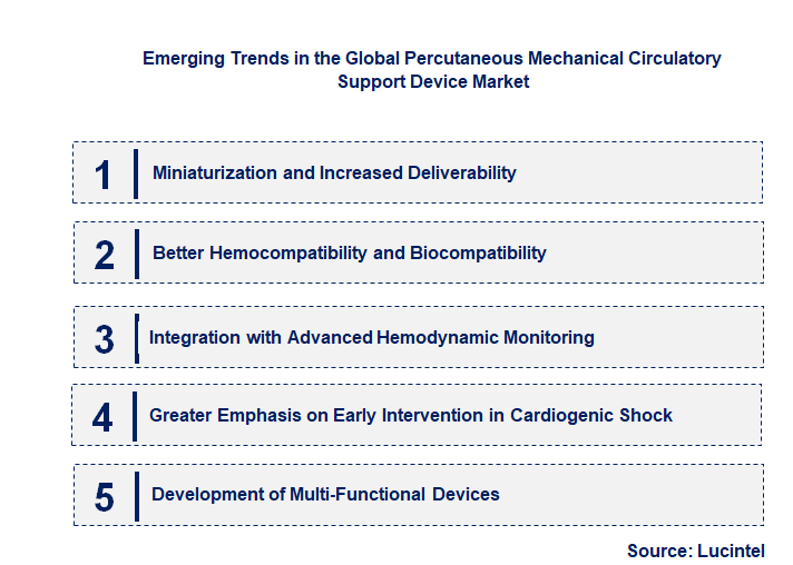 Emerging Trends in the Percutaneous Mechanical Circulatory Support Device Market