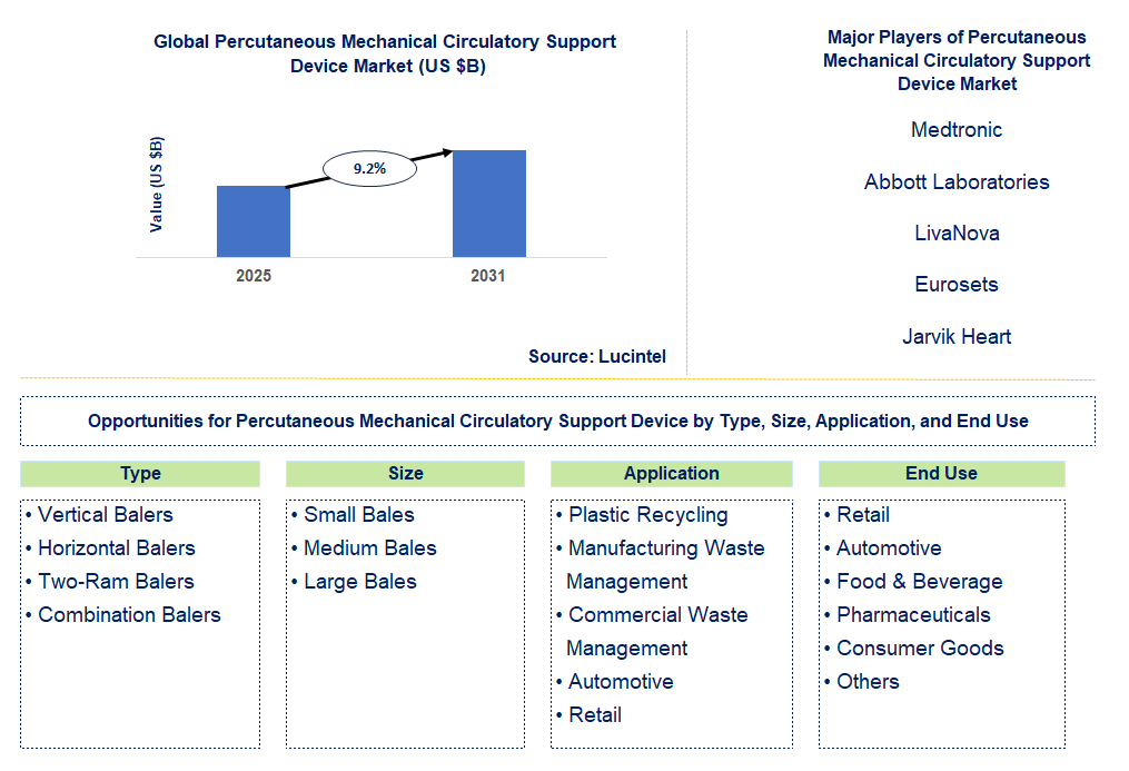 Percutaneous Mechanical Circulatory Support Device Market Trends and Forecast