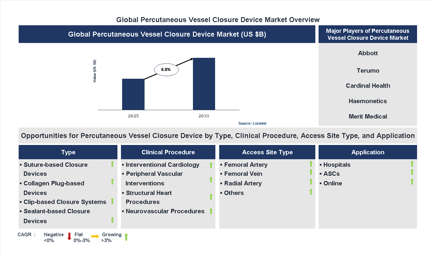 Percutaneous Vessel Closure Device Market Trends and Forecast