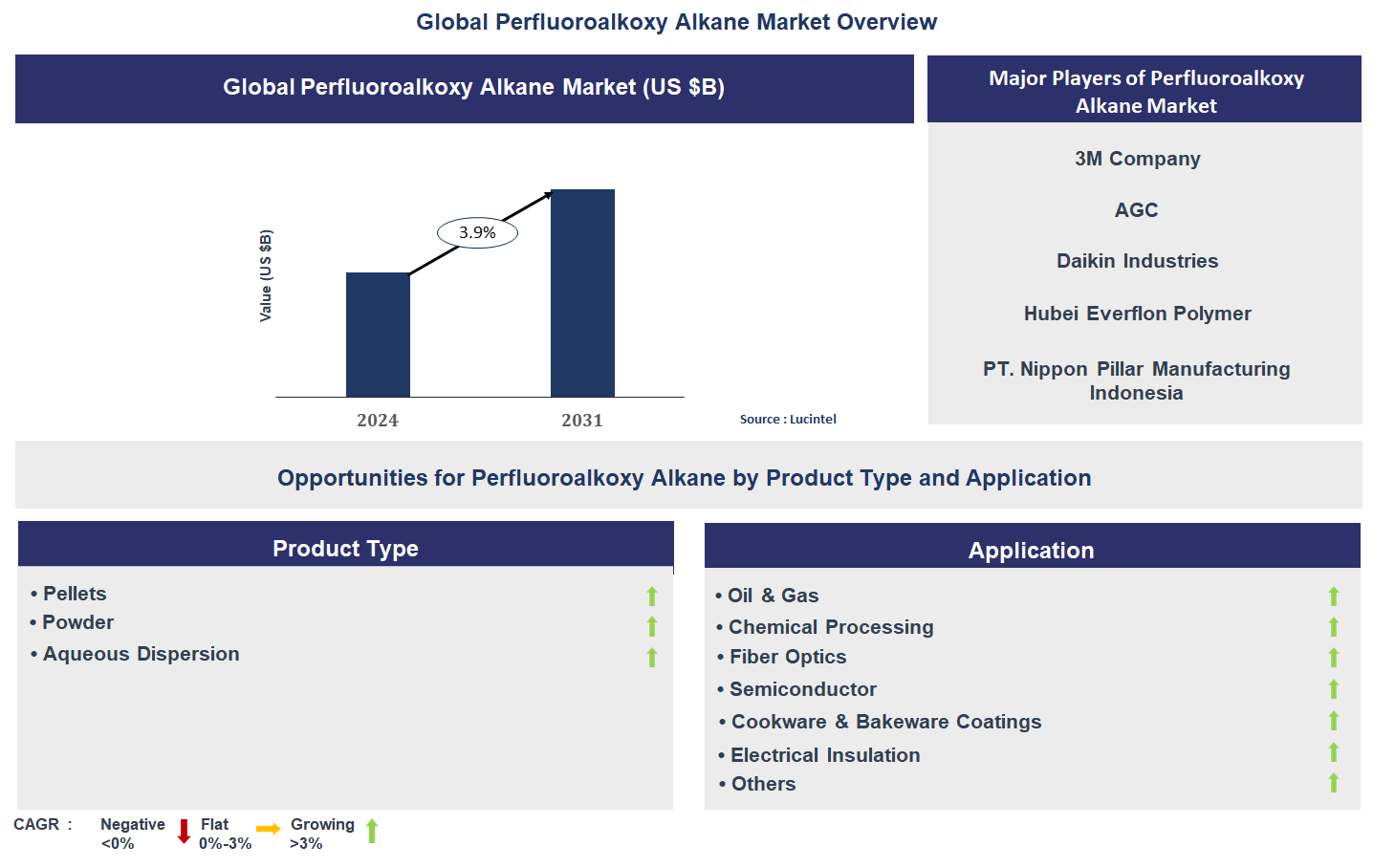Perfluoroalkoxy Alkane Market Trends and Forecast