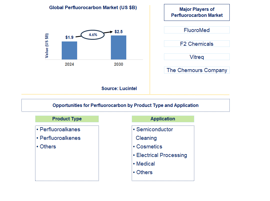 Perfluorocarbon Trends and Forecast