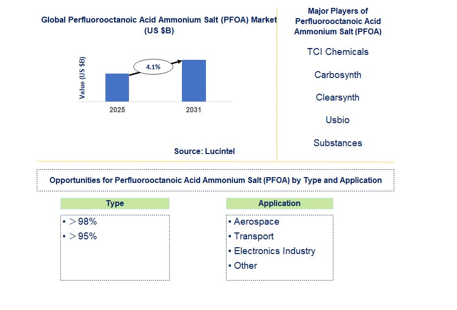 Perfluorooctanoic Acid Ammonium Salt (PFOA) Market Trends and Forecast
