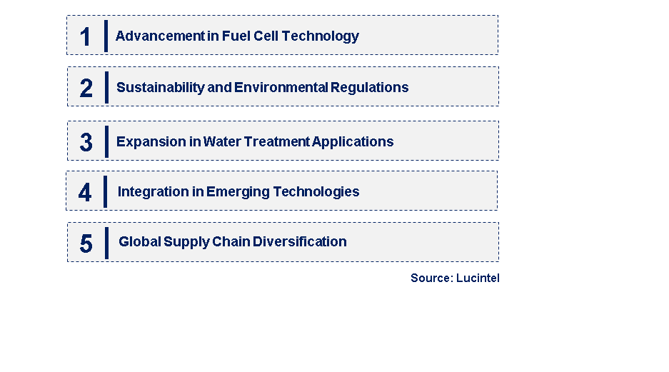 Emerging Trends in the Perfluorosulfonic Acid Resin Market