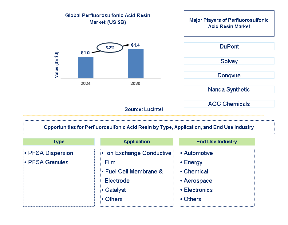 Perfluorosulfonic Acid Resin Trends and Forecast