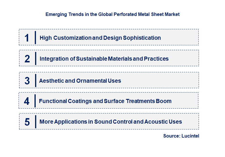 Emerging Trends in the Perforated Metal Sheet Market