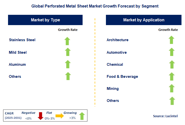 Perforated Metal Sheet Market by Segment