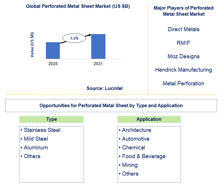 Perforated Metal Sheet Market Trends and Forecast