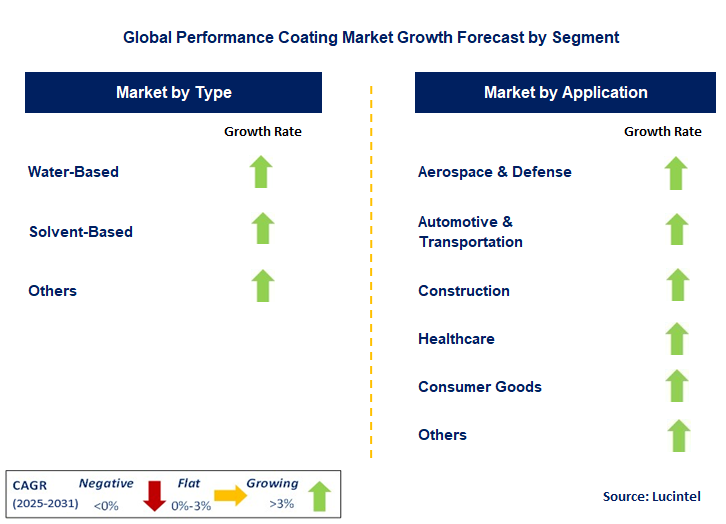 Performance Coating Market by Segment