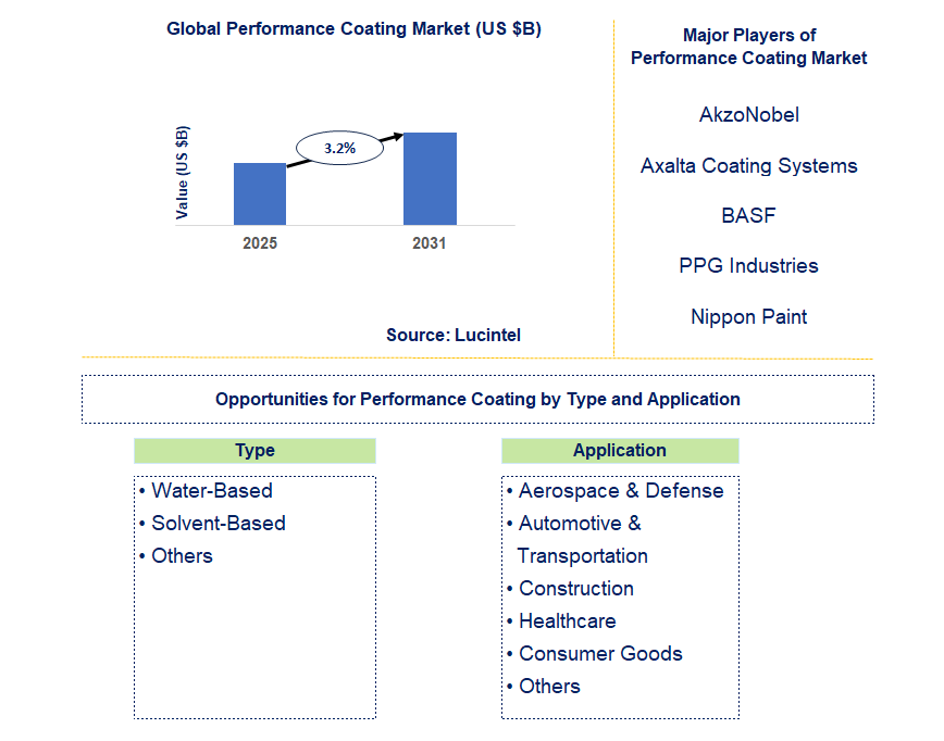 Performance Coating Market Trends and Forecast
