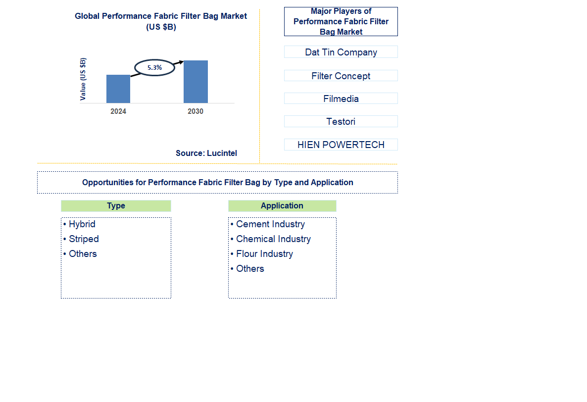 Performance Fabric Filter Bag Trends and Forecast