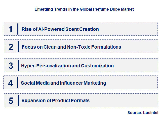 Emerging Trends in the Perfume Dupe Market