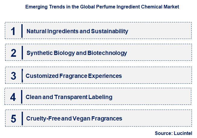 Emerging Trends in the Perfume Ingredient Chemical Market