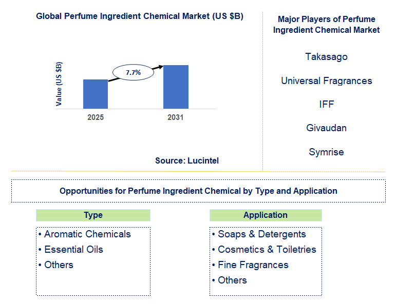Perfume Ingredient Chemical Market Trends and Forecast