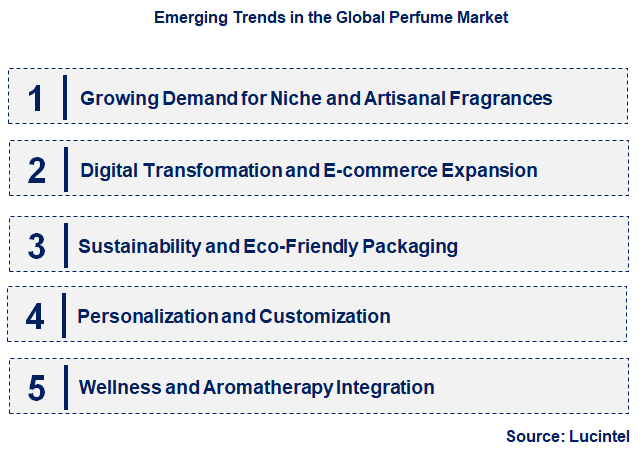 Emerging Trends in the Perfume Market