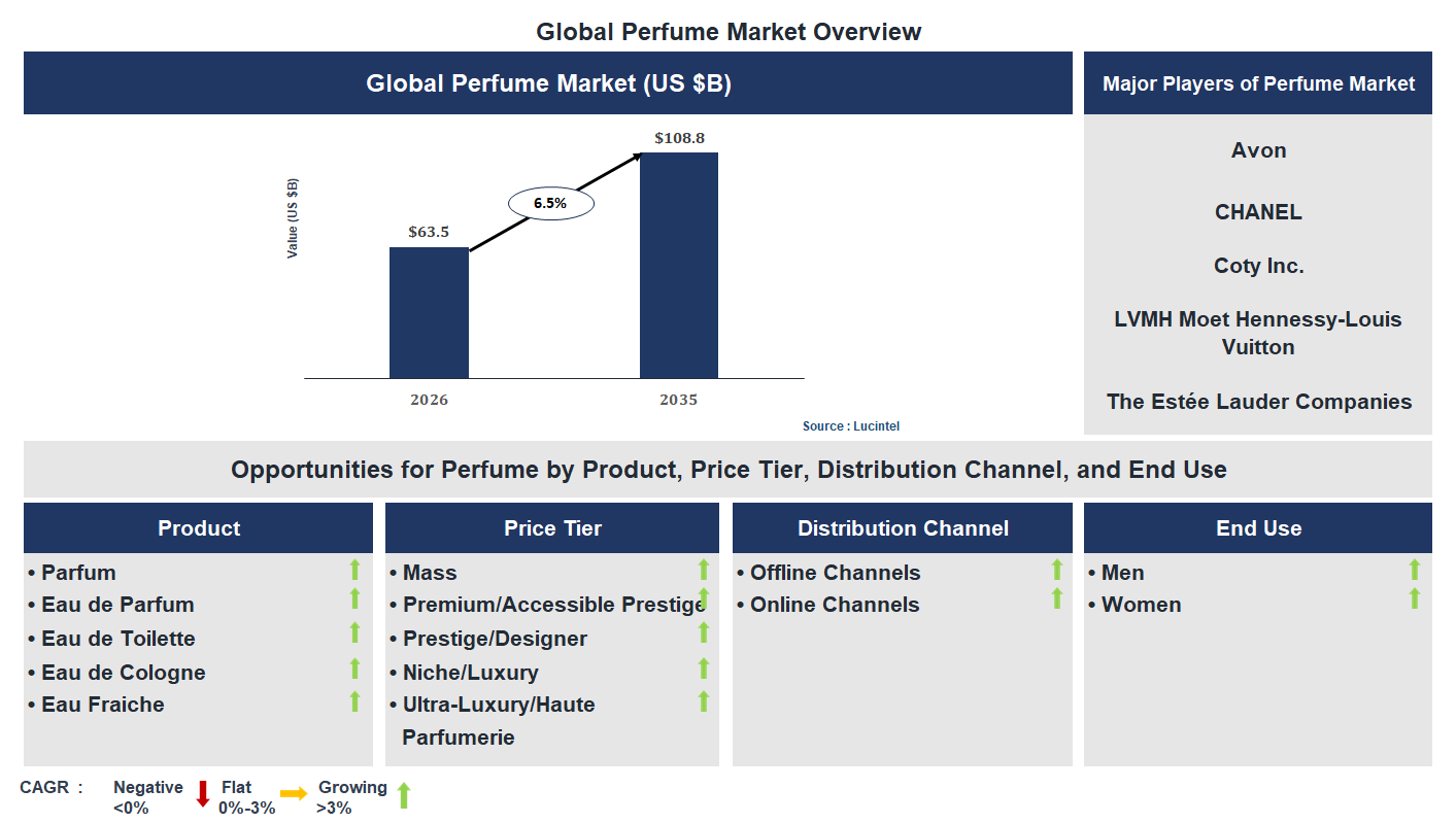 Perfume Market Trends and Forecast