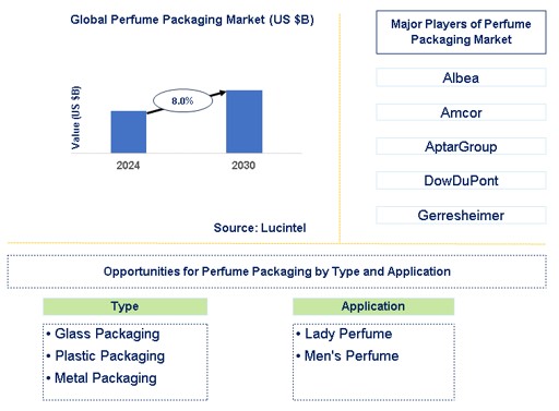 Perfume Packaging Market Trends and Forecast