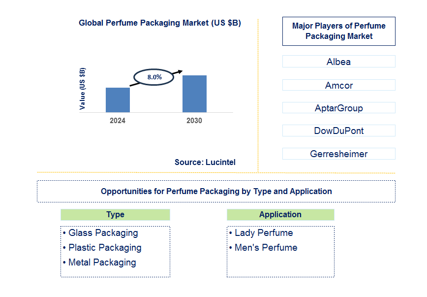 Perfume Packaging Trends and Forecast