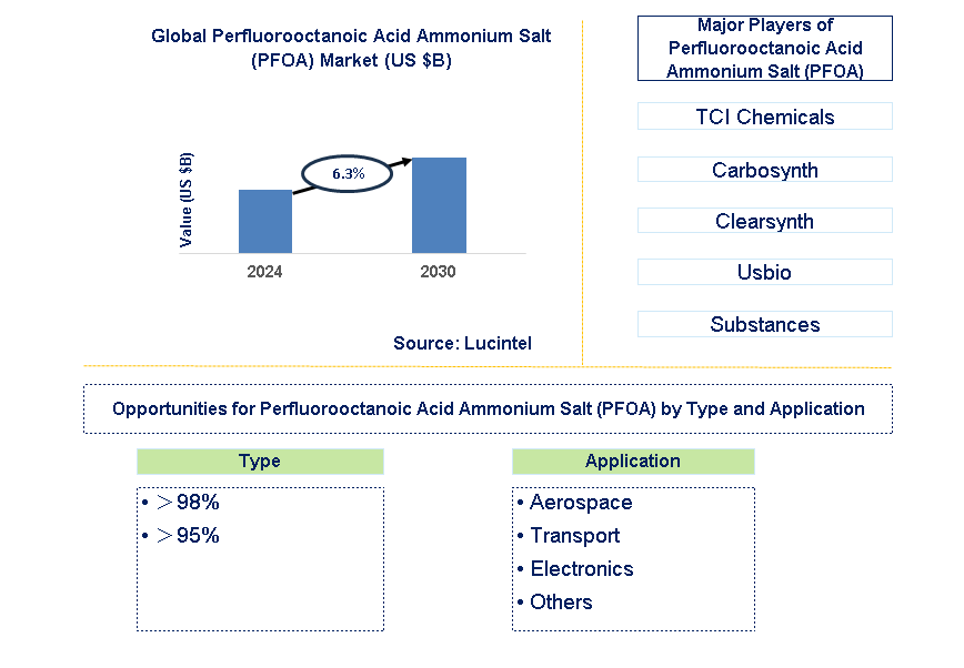 Perfluorooctanoic Acid Ammonium Salt (PFOA) Trends and Forecast