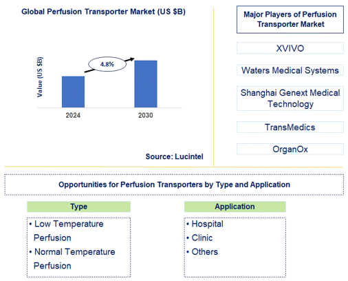 Perfusion Transporter Market Trends and Forecast