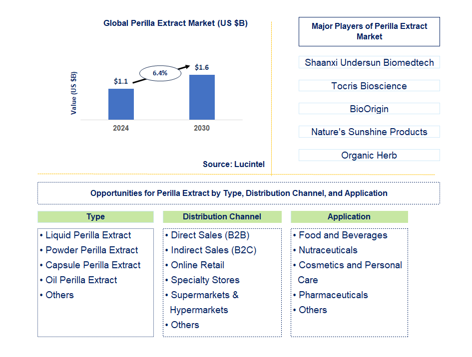 Perilla Extract Trends and Forecast