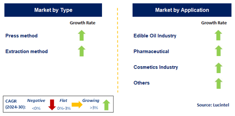 Perilla Seed Oil Market by Segment