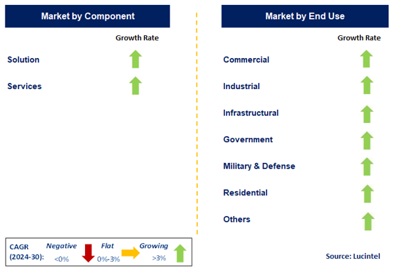 Perimeter Security Market by Segment