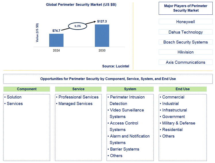 Perimeter Security  Trends and Forecast