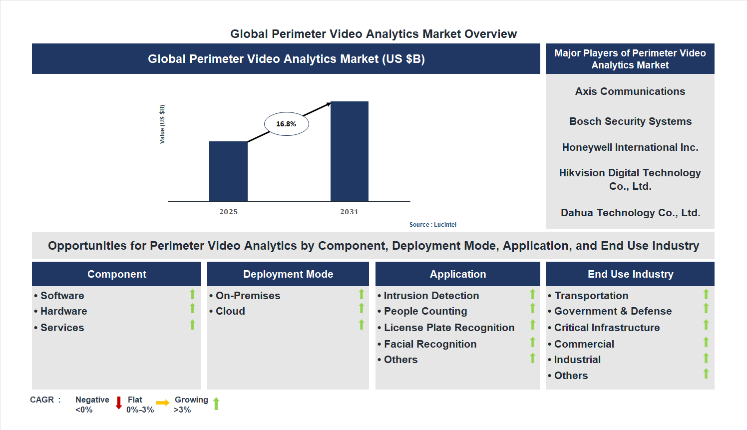 Perimeter Video Analytics Market Trends and Forecast