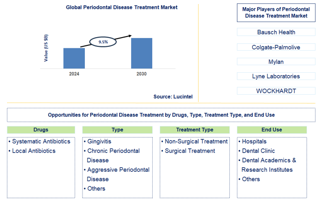 Periodontal Disease Treatment Trends and Forecast