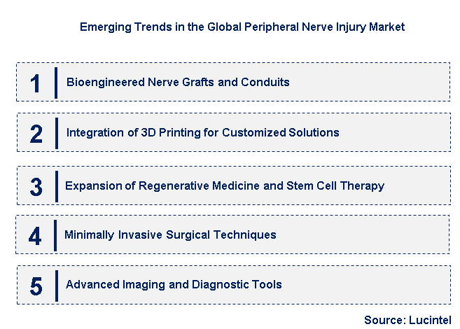 Emerging Trends in the Peripheral Nerve Injury Market