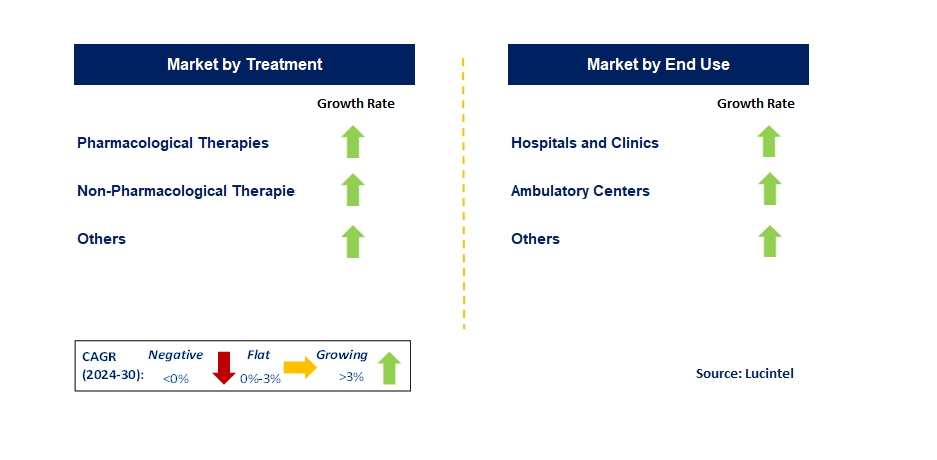 Peripheral Neuropathy by Segment