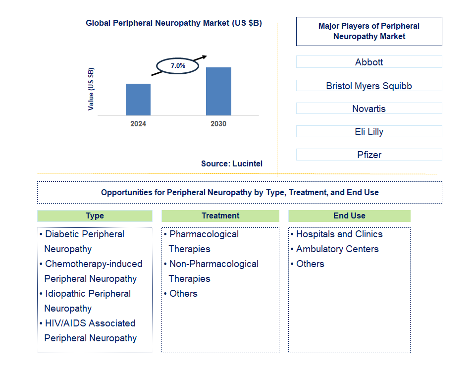 Peripheral Neuropathy Trends and Forecast