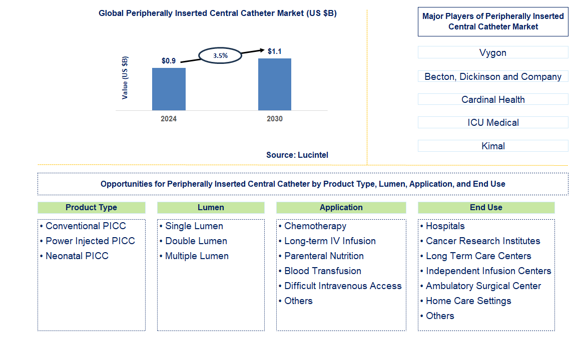 Peripherally Inserted Central Catheter Trends and Forecast