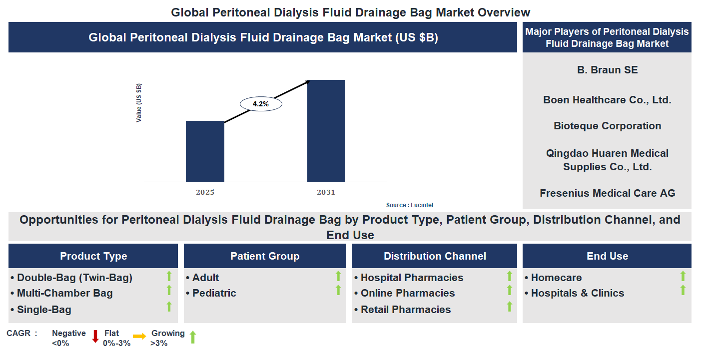 Peritoneal Dialysis Fluid Drainage Bag Market Trends and Forecast