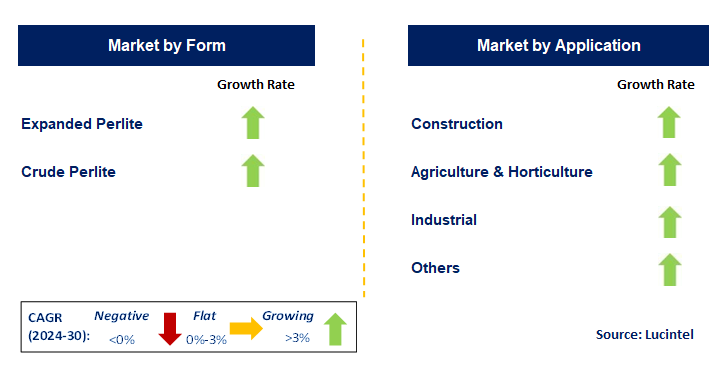 Perlite by Segment