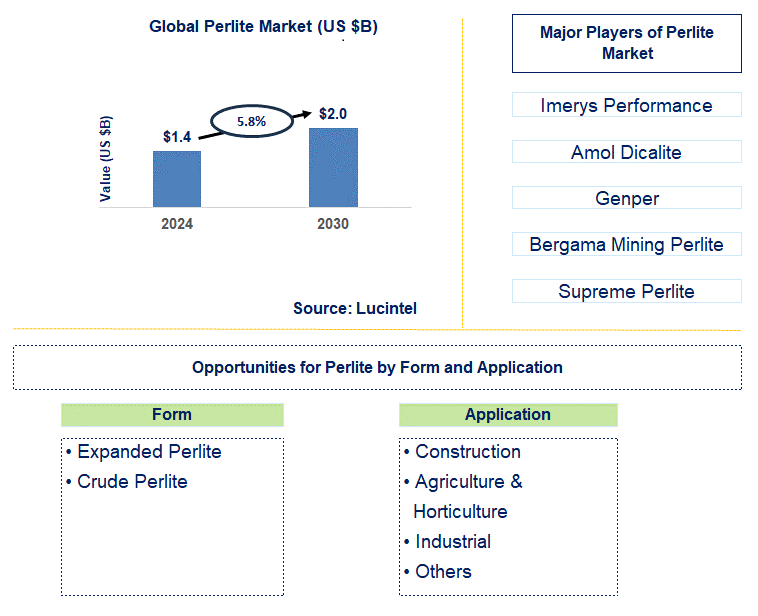 Perlite Trends and Forecast