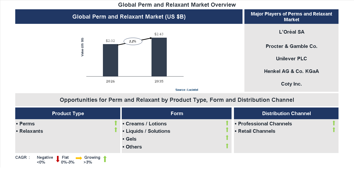 Perm and Relaxant Market Trends and Forecast