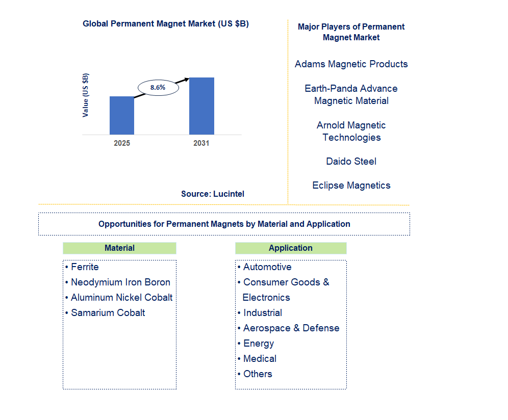 Permanent Magnet Market Trends and Forecast