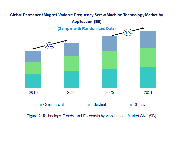 Permanent Magnet Variable Frequency Screw Machine Market  by Application