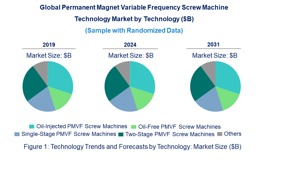 Permanent Magnet Variable Frequency Screw Machine Market by Technology