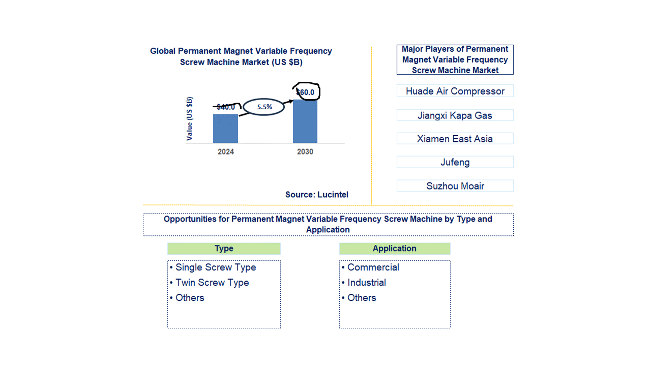 Permanent Magnet Variable Frequency Screw Machine Trends and Forecast