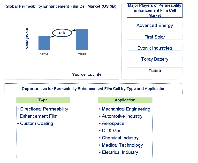 Permeability Enhancement Film Cell Trends and Forecast