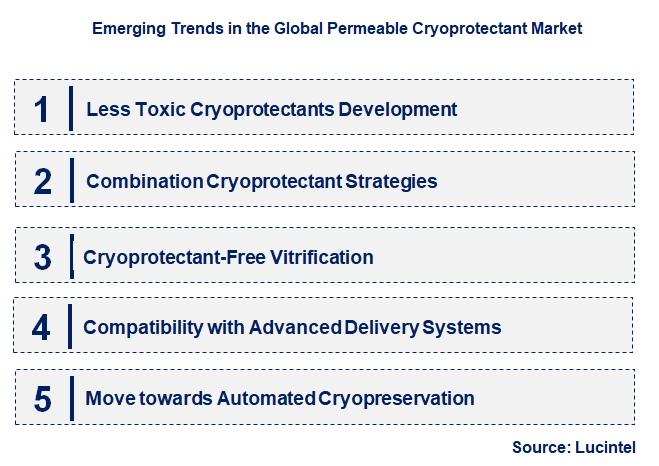Emerging Trends in the Permeable Cryoprotectant Market