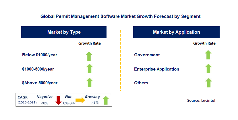 Permit Management Software Market by Segment