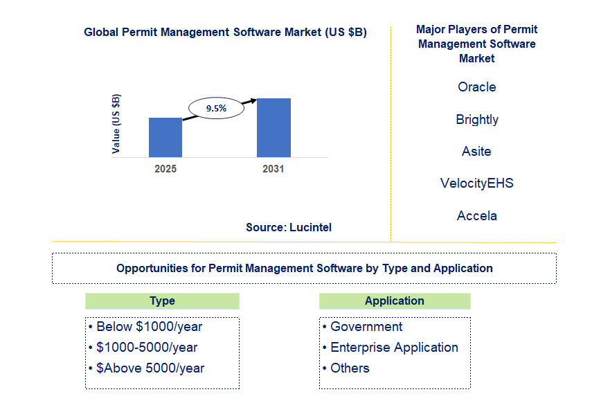 Permit Management Software Market Trends and Forecast
