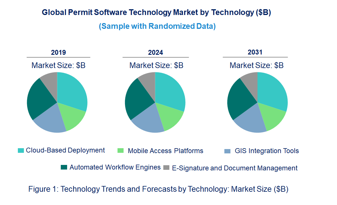 Permit Software Market by Technology