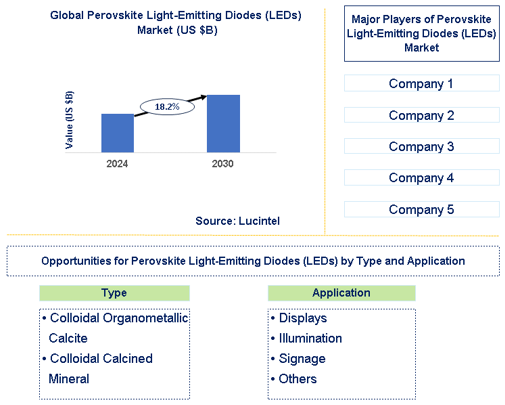 Perovskite Light-Emitting Diodes (LEDs) Trends and Forecast