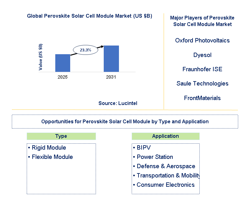 Perovskite Solar Cell Module Market Trends and Forecast