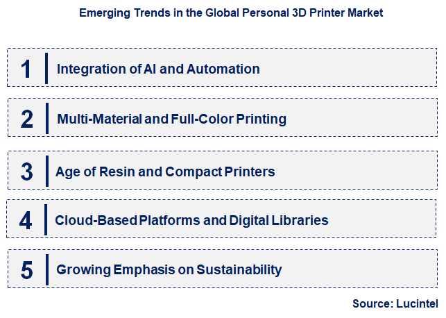 Emerging Trends in the Personal 3D Printer Market